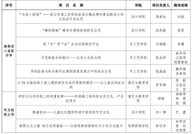 2023年度浙江省大学生科技创新活动计划(新苗人才计划)项目省级评审、校级立项公示_00.jpg 2023年度浙江省大学生科技创新活动计划(新苗人才计划)项目省级评审、校级立项公示_00.jpg