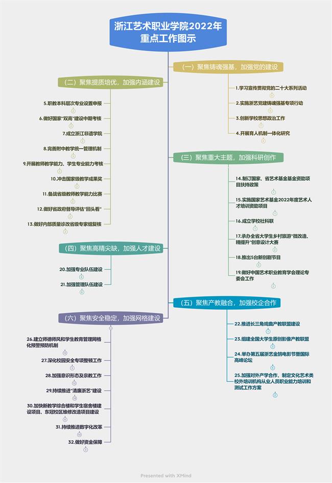 浙江艺术职业学院2022年重点工作图示_00.png 浙江艺术职业学院2022年重点工作图示_00.png